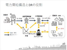 電力需給構造とDRの役割